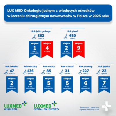 Dane NFZ za 2025 rok potwierdzają wysoką pozycję LUX MED Onkologia w chirurgii onkologicznej